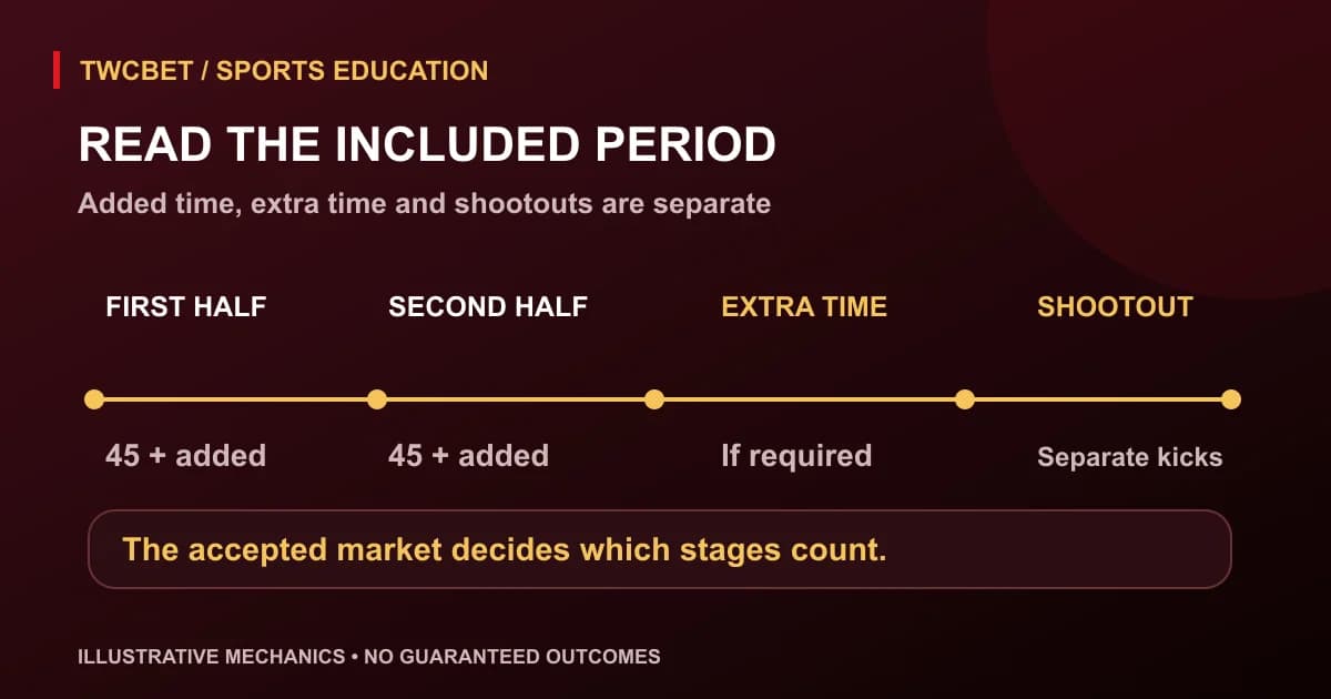 Football timeline separating first and second halves with added time from extra time and a penalty shootout